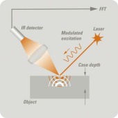 Photothermal Radiometry